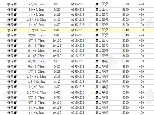 【西安渭南宝鸡】2023/5/23最新镀锌管厂家价格行情镀锌钢管今天的价格多少钱一吨/一米？