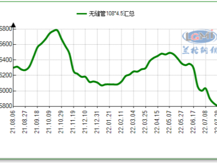 无缝管最新价格，无缝管最8月新行情怎么样！