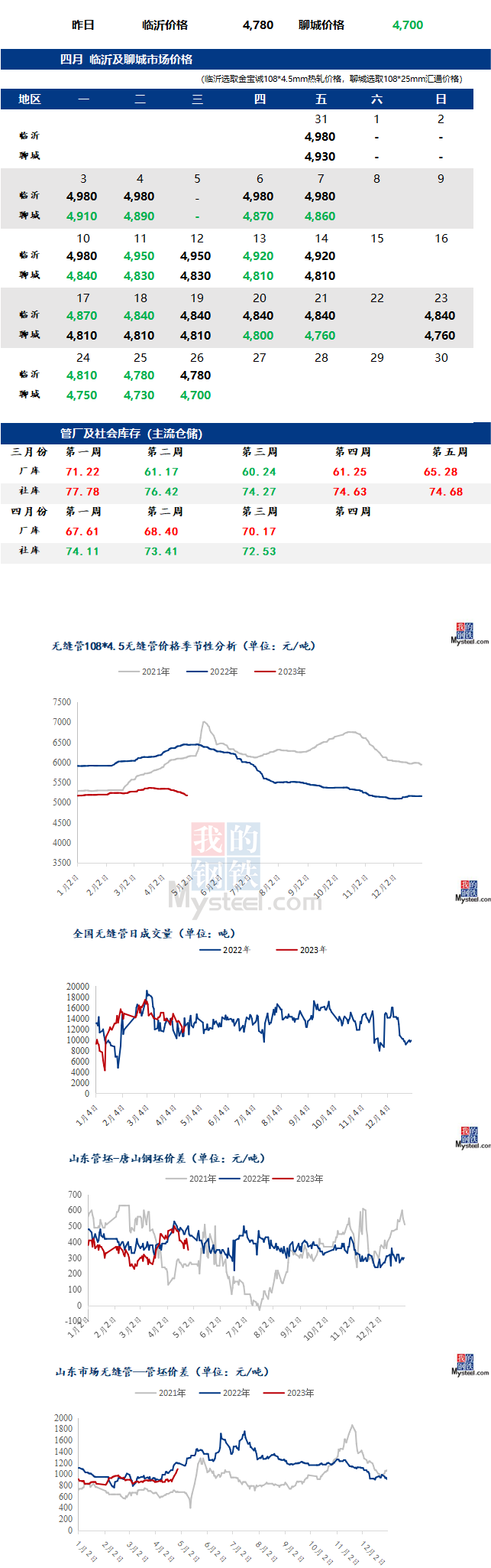 钢市早报：无缝管厂产量缩减 预计今日2023/4/27无缝管价格或盘整运行