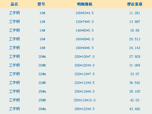 工字钢规格表