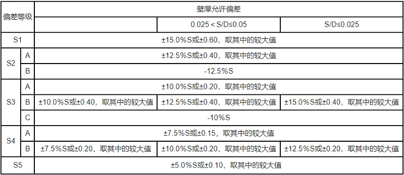 不锈钢方管的壁厚一般是多少，解答允许偏差的范围。